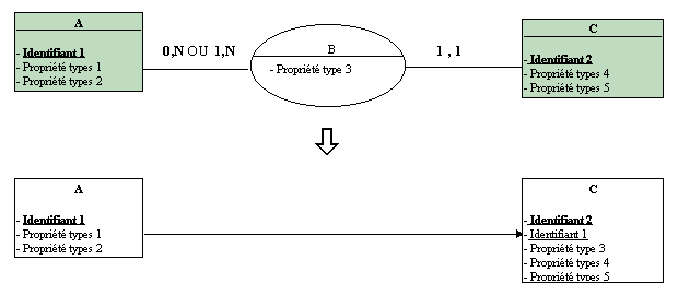 Relation 1,1 --- 0,N ou 1,1 --- 1,N
